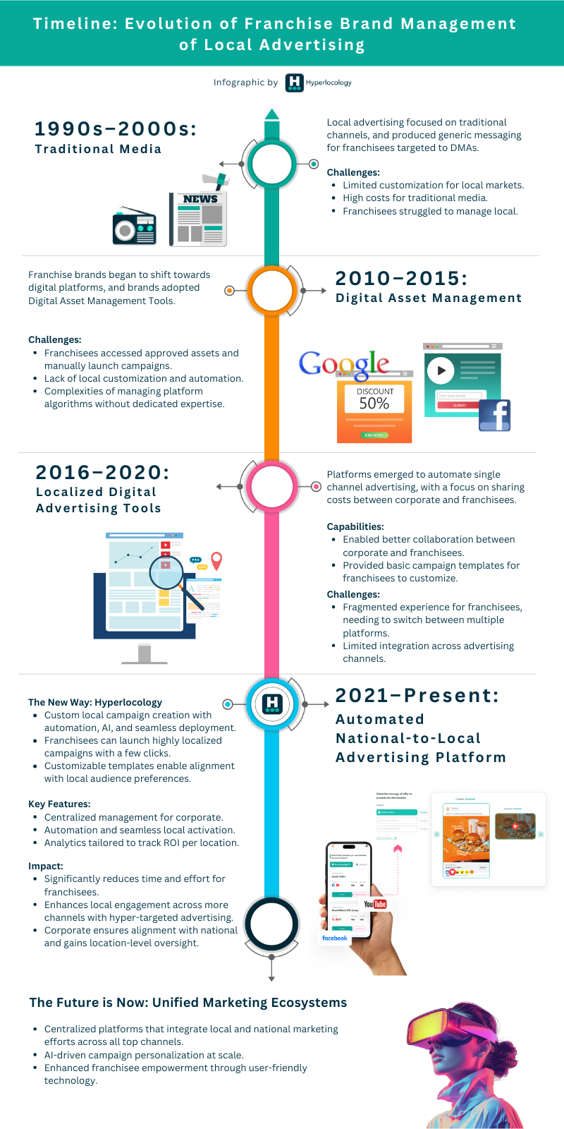 Timeline Evolution of Local Digital Advertising Management for Franchise Brands