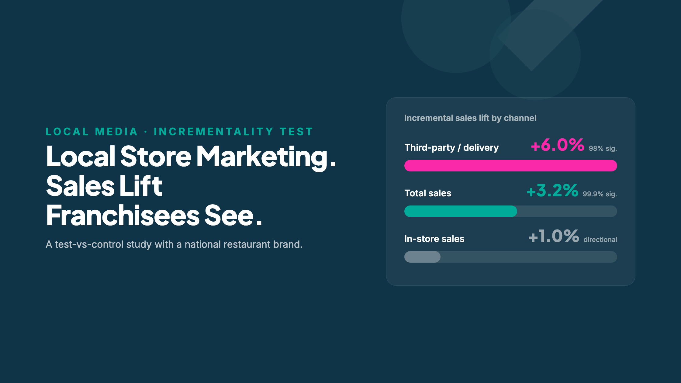 How Local Marketing Drives Incremental Sales for Franchise Brands: Insights from a QSR Incrementality Study
